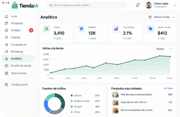 Panel de analítica de TiendaIA con visitas, fuentes de tráfico y productos más visitados (datos de demostración)